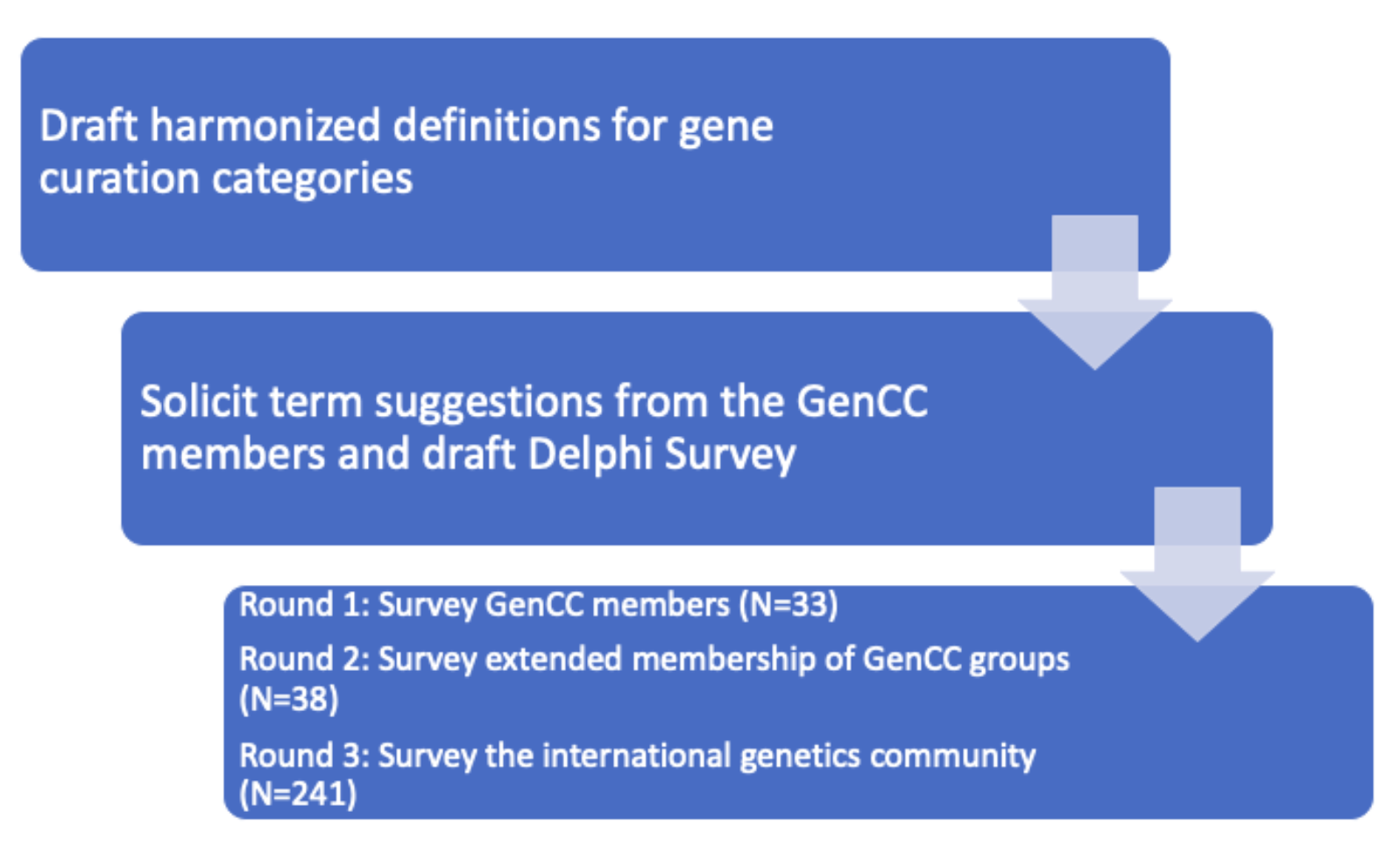 Gencc definitions